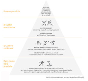 piramide dello sport